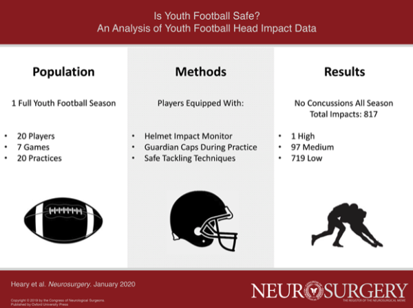 Data And Youth Football Safety Rutgers Medical Study Guardian Caps