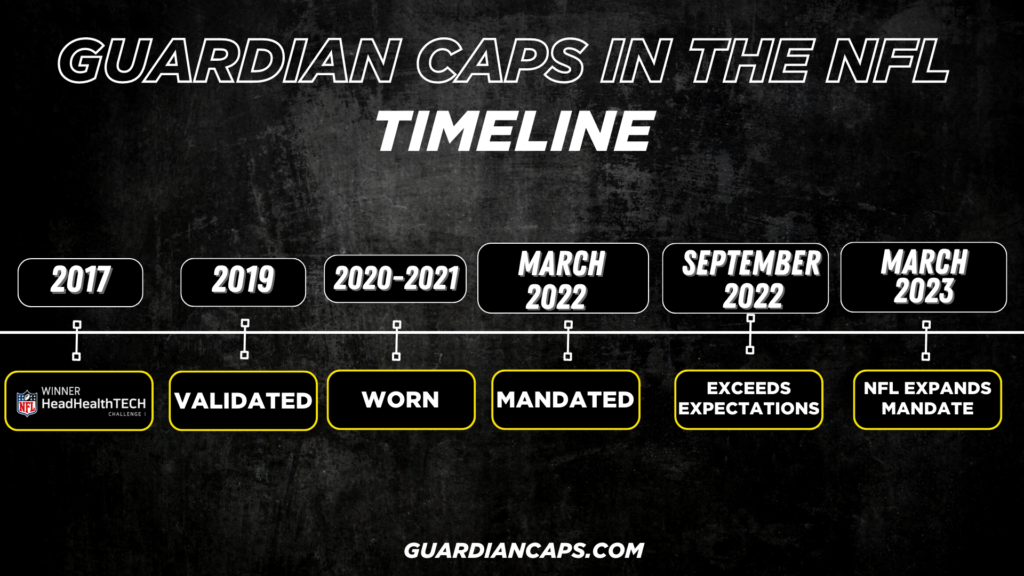 Guardian Caps Timeline in the NFL Guardian Sports