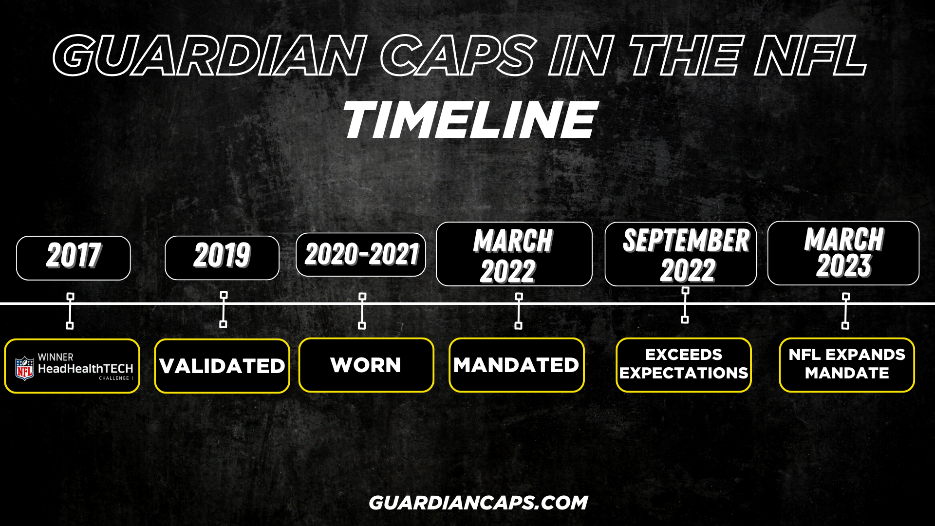 Guardian Cap: What are and why the NFL asks this safety measure in